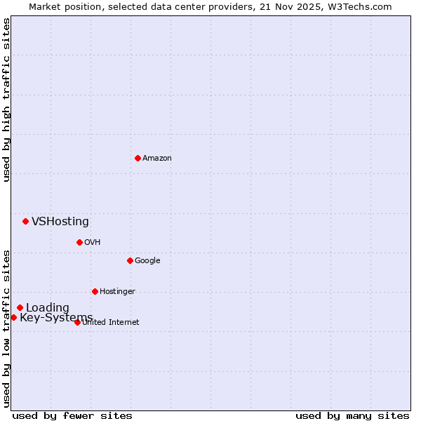 Market position of VSHosting vs. Loading vs. Key-Systems