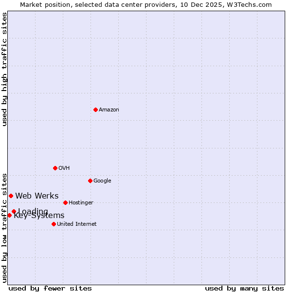 Market position of Loading vs. Web Werks vs. Key-Systems