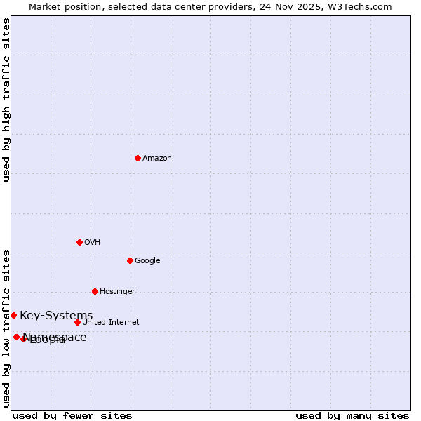 Market position of Loopia vs. Namespace vs. Key-Systems