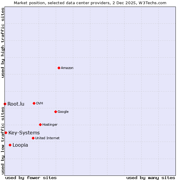 Market position of Loopia vs. Key-Systems vs. Root.lu