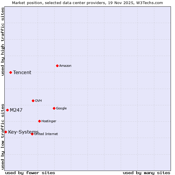 Market position of Tencent vs. M247 vs. Key-Systems