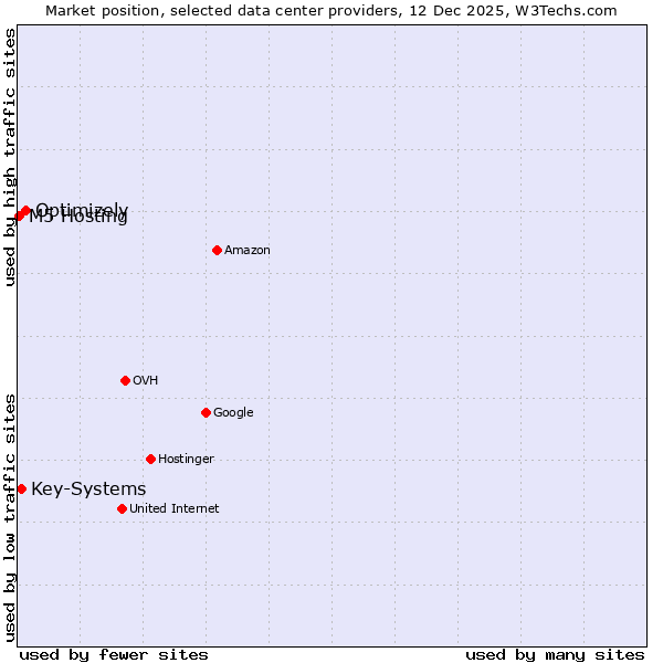 Market position of Optimizely vs. Key-Systems vs. M5 Hosting