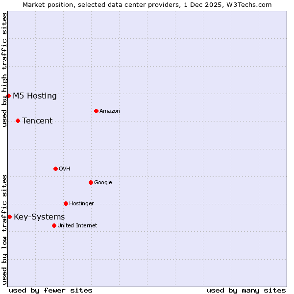 Market position of Tencent vs. Key-Systems vs. M5 Hosting