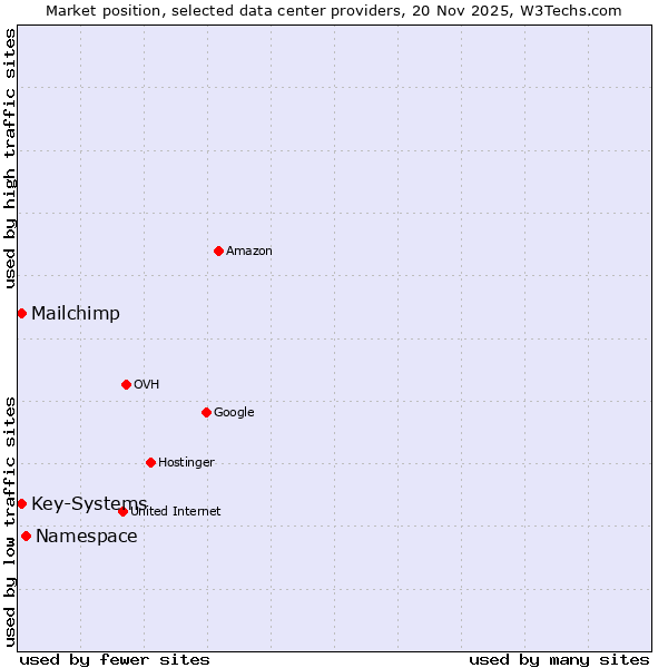 Market position of Namespace vs. Key-Systems vs. Mailchimp