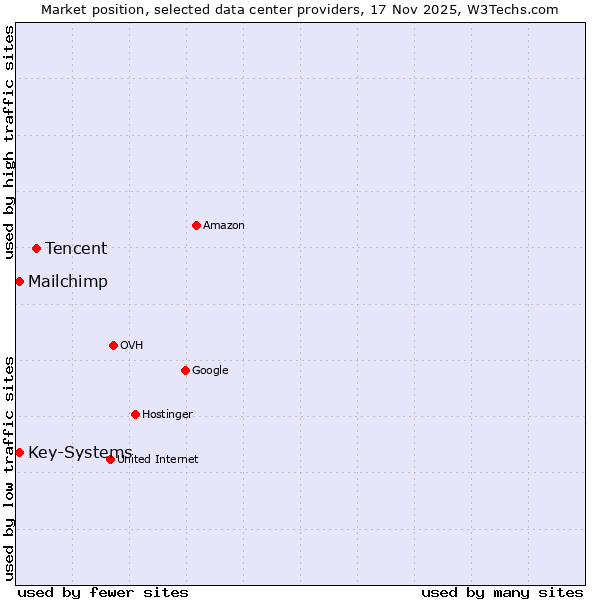 Market position of Tencent vs. Key-Systems vs. Mailchimp