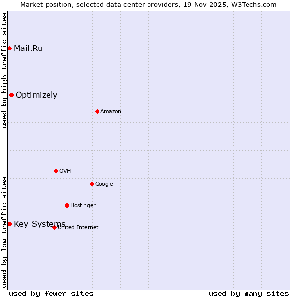 Market position of Optimizely vs. Mail.Ru vs. Key-Systems