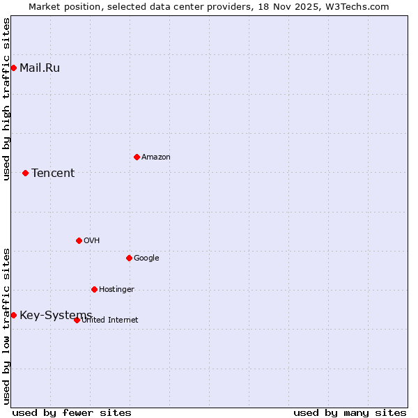 Market position of Tencent vs. Mail.Ru vs. Key-Systems