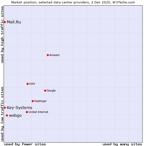 Market position of webgo vs. Mail.Ru vs. Key-Systems