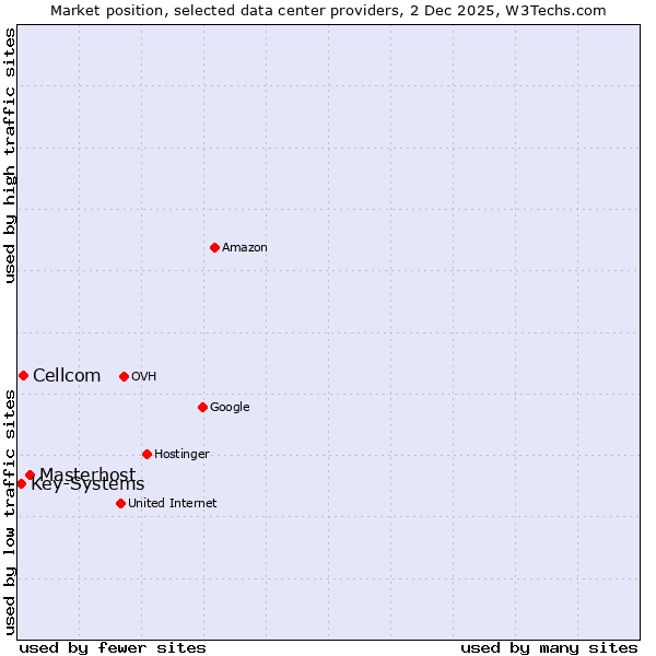 Market position of Masterhost vs. Cellcom vs. Key-Systems
