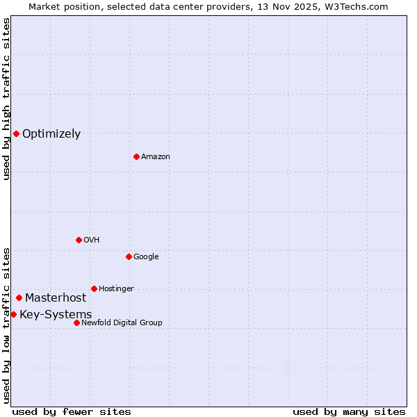 Market position of Masterhost vs. Optimizely vs. Key-Systems