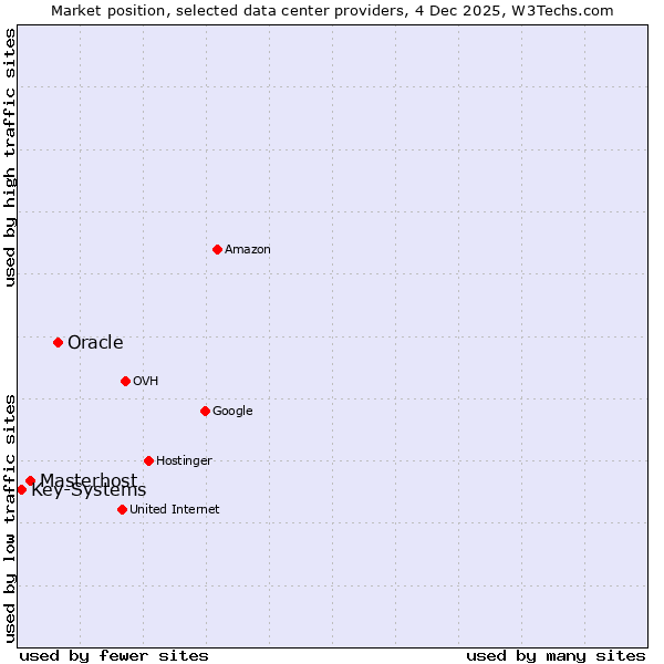 Market position of Oracle vs. Masterhost vs. Key-Systems