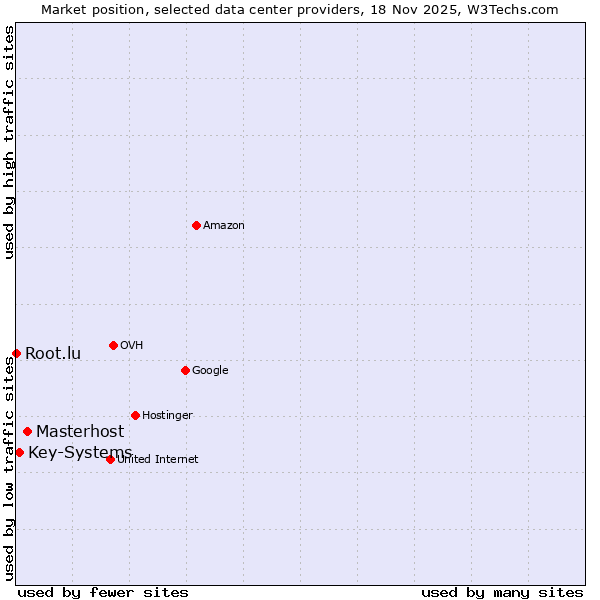 Market position of Masterhost vs. Key-Systems vs. Root.lu