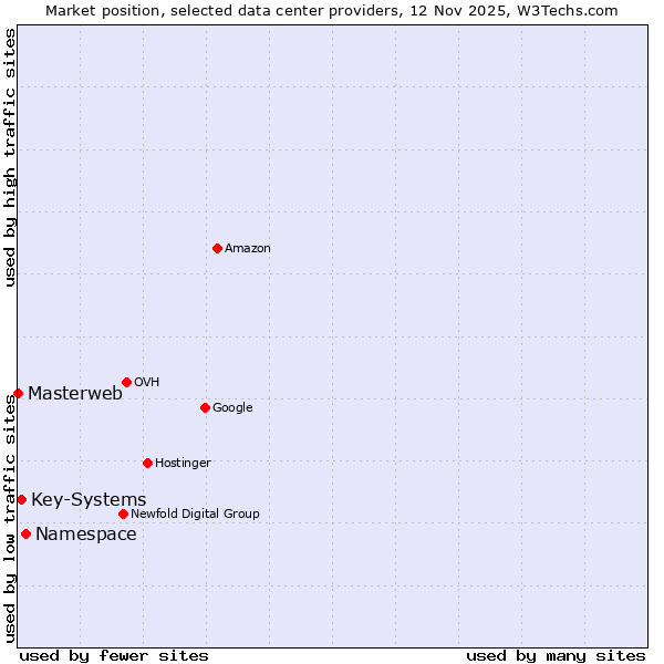 Market position of Namespace vs. Key-Systems vs. Masterweb