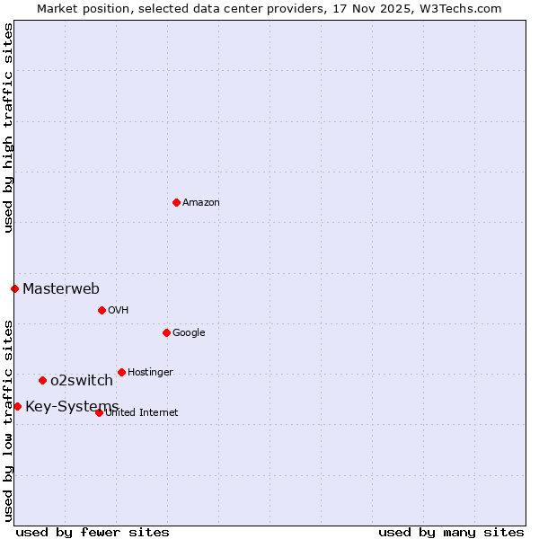 Market position of o2switch vs. Key-Systems vs. Masterweb