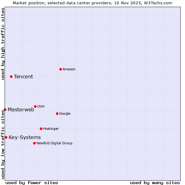 Market position of Tencent vs. Key-Systems vs. Masterweb