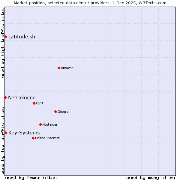 Market position of Latitude.sh vs. Key-Systems vs. NetCologne