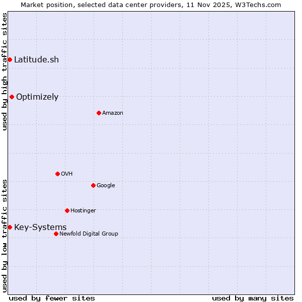 Market position of Optimizely vs. Latitude.sh vs. Key-Systems
