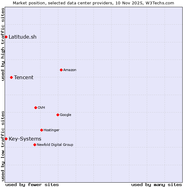 Market position of Tencent vs. Latitude.sh vs. Key-Systems