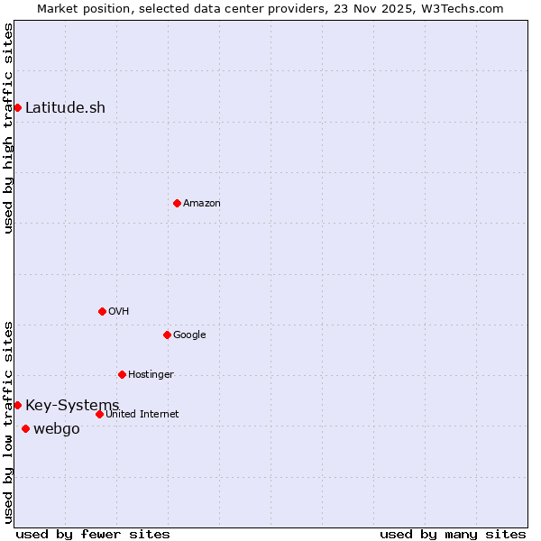 Market position of webgo vs. Latitude.sh vs. Key-Systems