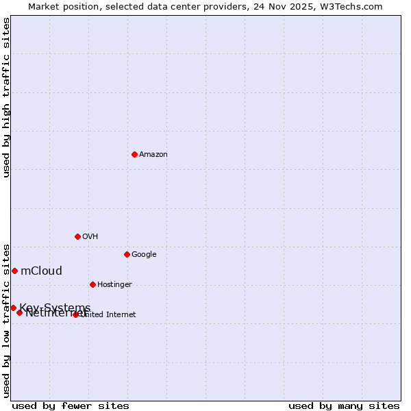 Market position of Netinternet vs. mCloud vs. Key-Systems