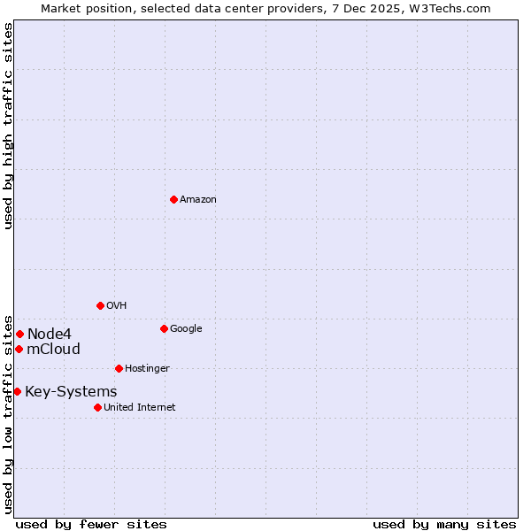 Market position of Node4 vs. mCloud vs. Key-Systems