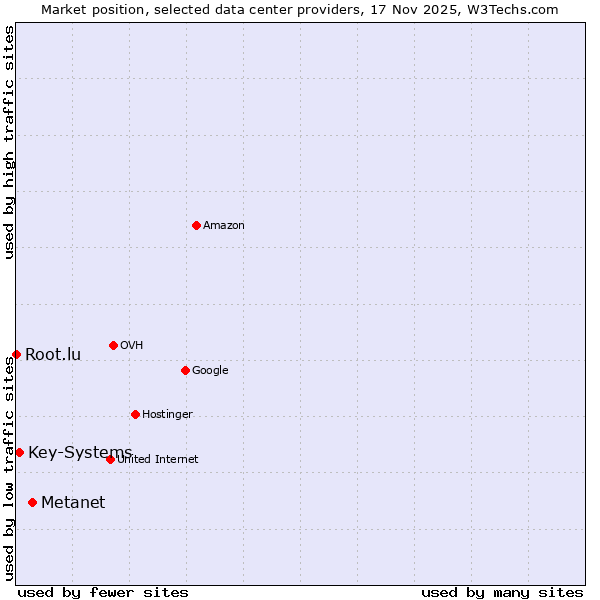 Market position of Metanet vs. Key-Systems vs. Root.lu