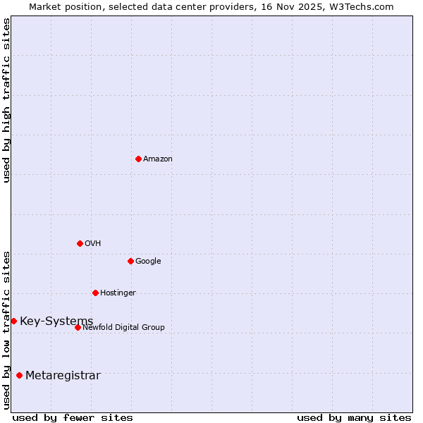 Market position of Metaregistrar vs. Key-Systems