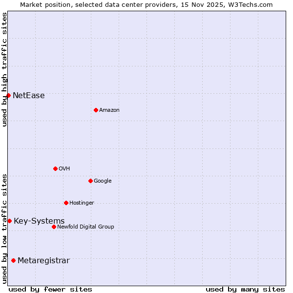 Market position of Metaregistrar vs. Key-Systems vs. NetEase