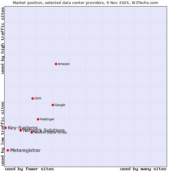 Market position of Network Solutions vs. Metaregistrar vs. Key-Systems