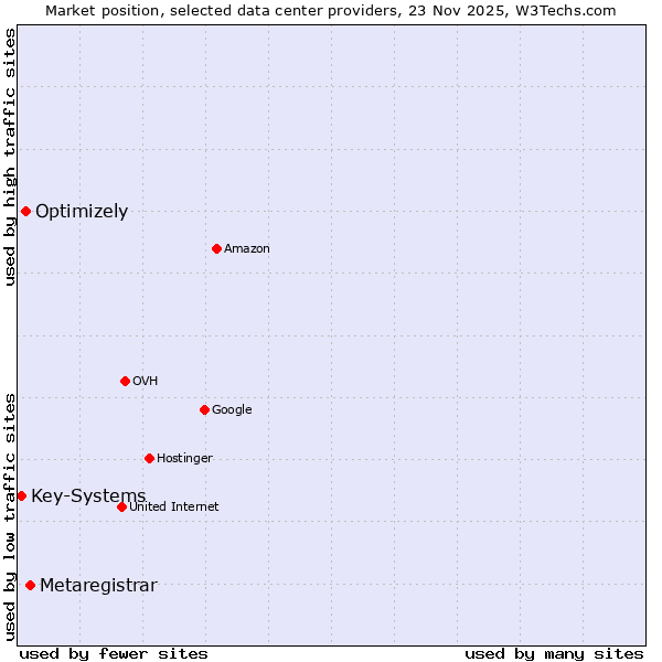 Market position of Metaregistrar vs. Optimizely vs. Key-Systems
