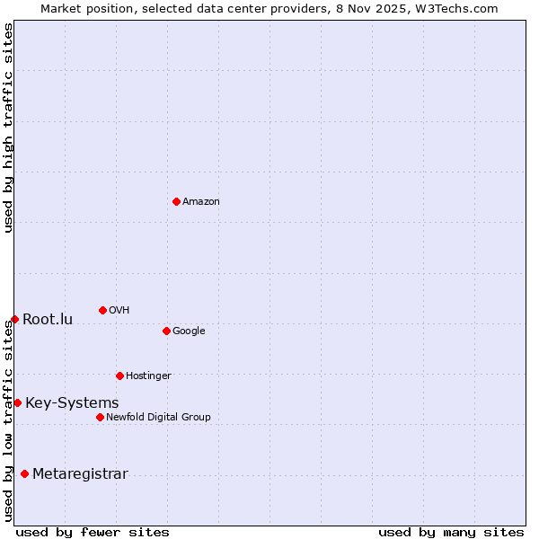Market position of Metaregistrar vs. Key-Systems vs. Root.lu