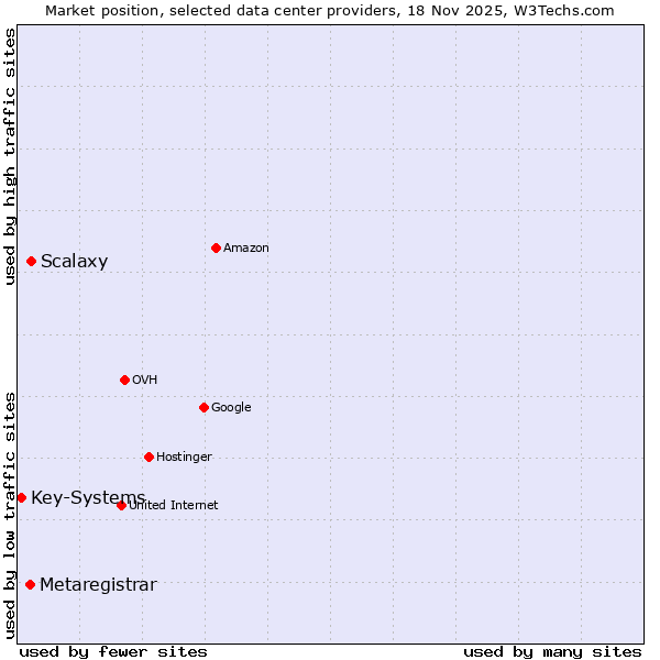 Market position of Scalaxy vs. Metaregistrar vs. Key-Systems