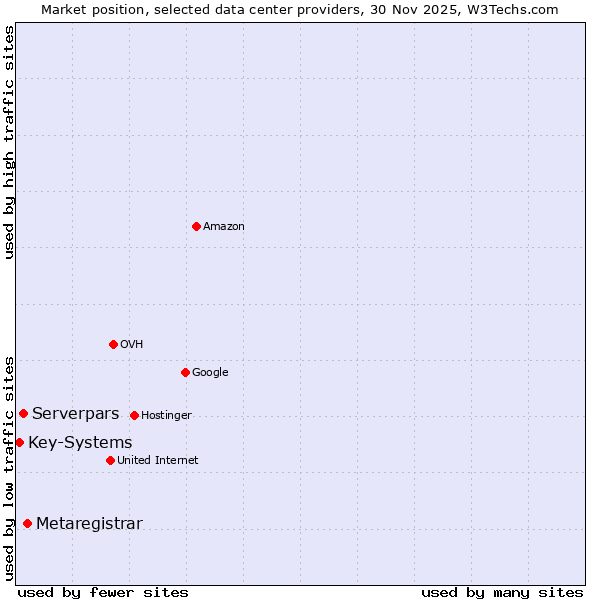 Market position of Metaregistrar vs. Serverpars vs. Key-Systems