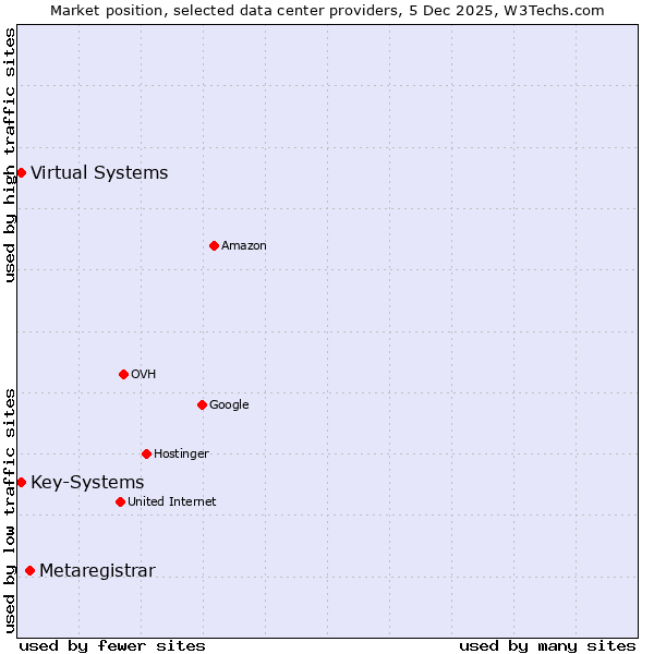 Market position of Metaregistrar vs. Virtual Systems vs. Key-Systems