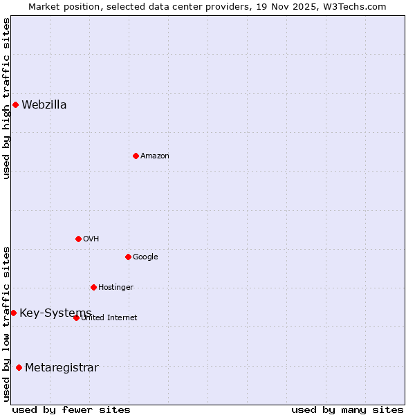Market position of Metaregistrar vs. Webzilla vs. Key-Systems
