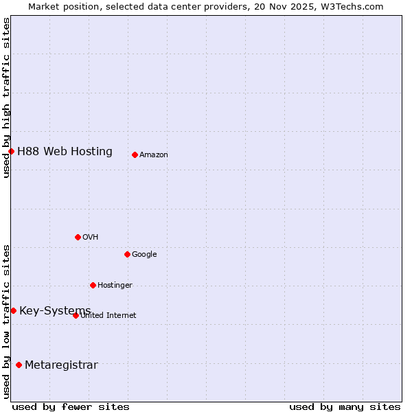 Market position of Metaregistrar vs. Key-Systems vs. H88 Web Hosting