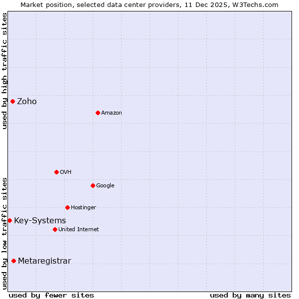 Market position of Metaregistrar vs. Zoho vs. Key-Systems