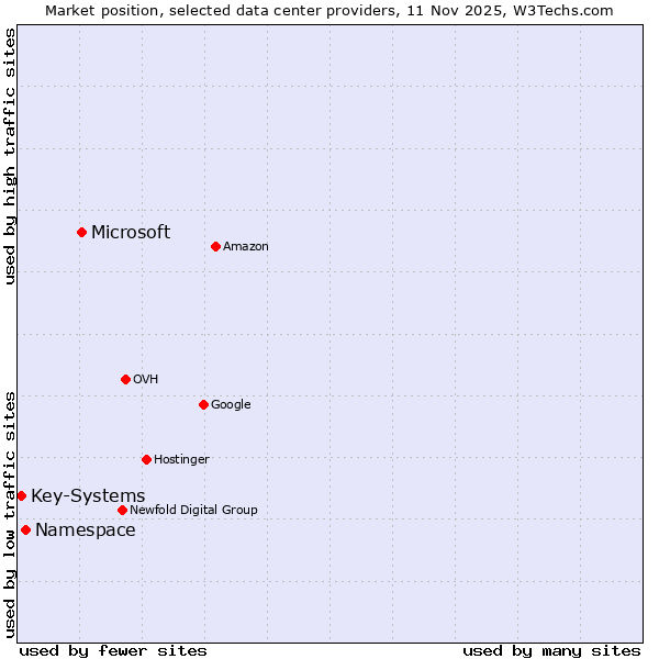 Market position of Microsoft vs. Namespace vs. Key-Systems