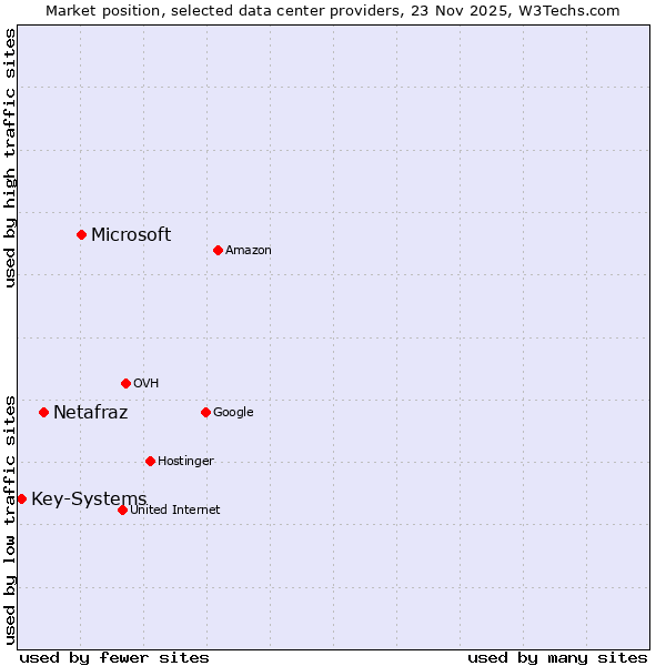Market position of Microsoft vs. Netafraz vs. Key-Systems