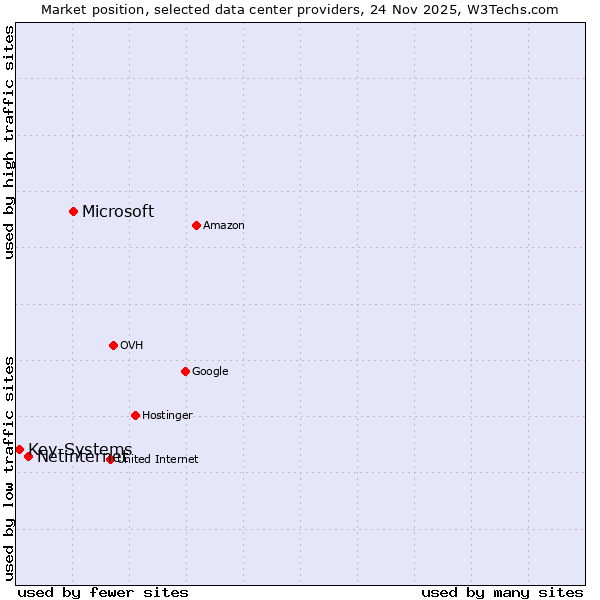 Market position of Microsoft vs. Netinternet vs. Key-Systems