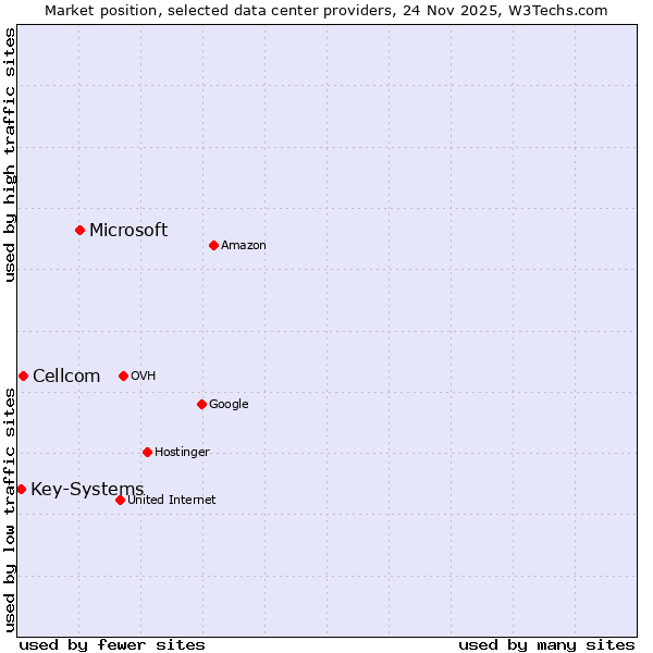Market position of Microsoft vs. Cellcom vs. Key-Systems