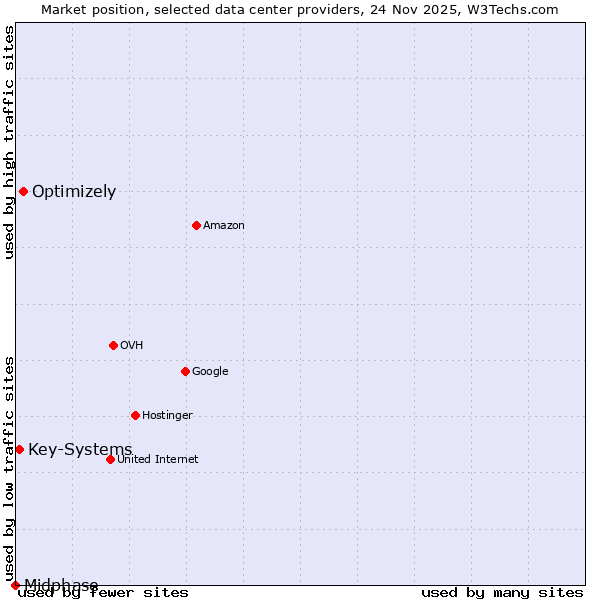 Market position of Optimizely vs. Key-Systems vs. Midphase