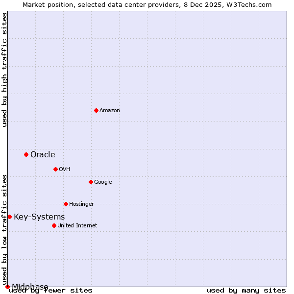 Market position of Oracle vs. Key-Systems vs. Midphase