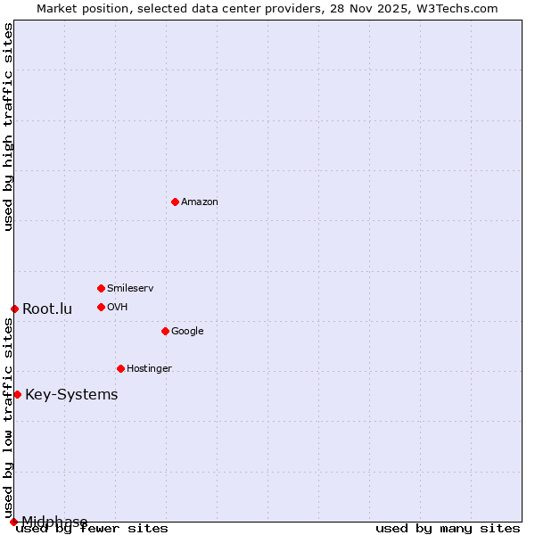 Market position of Key-Systems vs. Root.lu vs. Midphase