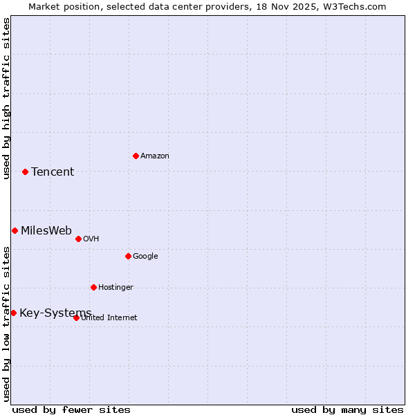 Market position of Tencent vs. MilesWeb vs. Key-Systems