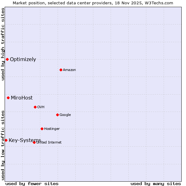 Market position of MiroHost vs. Optimizely vs. Key-Systems