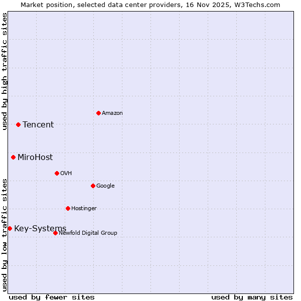 Market position of Tencent vs. MiroHost vs. Key-Systems