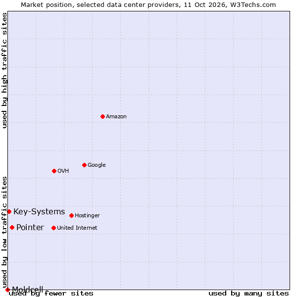 Market position of Pointer vs. Key-Systems vs. Moldcell