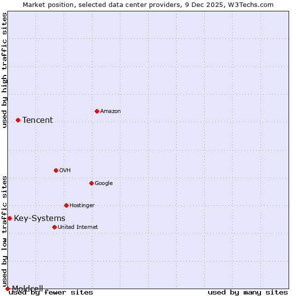 Market position of Tencent vs. Key-Systems vs. Moldcell