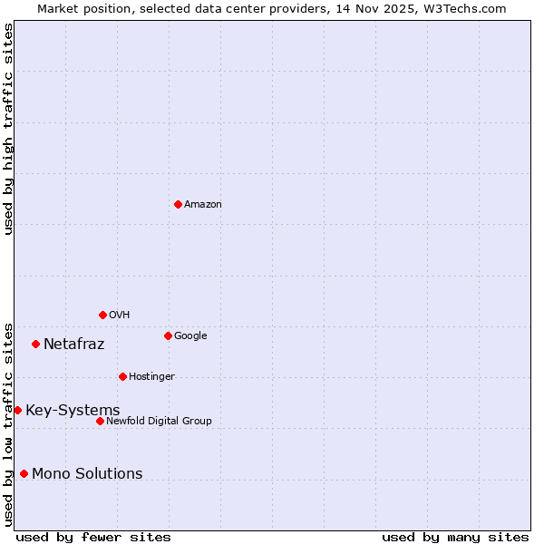 Market position of Netafraz vs. Mono Solutions vs. Key-Systems